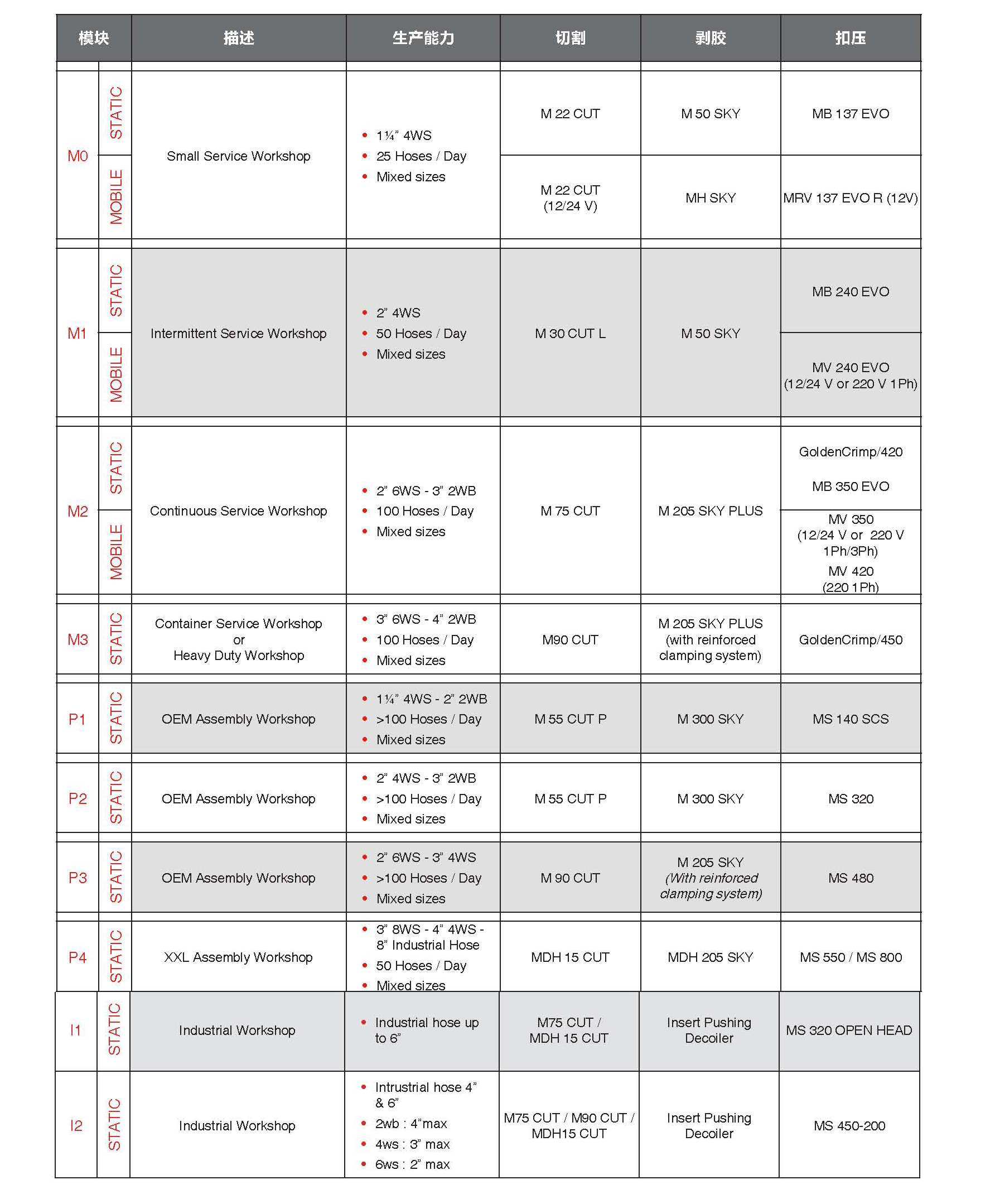 manuli（瑪努利）總成機器模塊化總成單元目錄（扣壓機模塊）