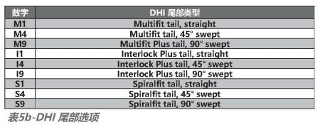 Manuli零件編號系統構建零件號說明